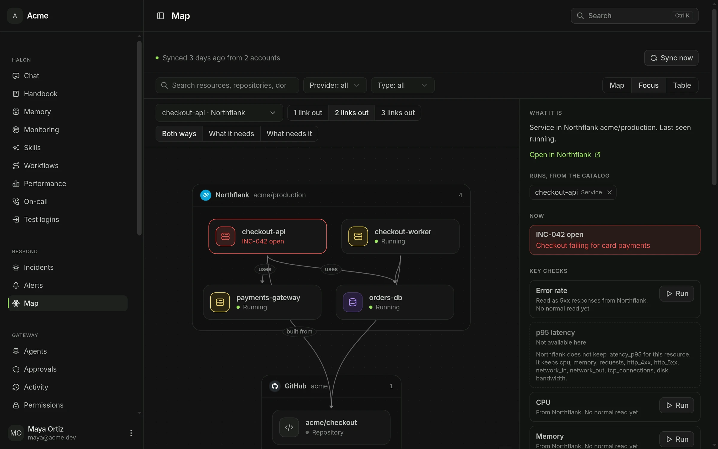 The FireFight resource map focused on checkout-api, outlined in red with INC-042 open. Its panel shows the catalog service it runs and its key checks, and the map shows the payments-gateway and orders-db it uses and the GitHub repository it is built from.